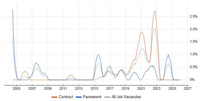 QA Analyst job vacancy trend in Shropshire