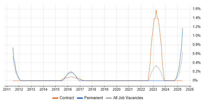 Job vacancy trend for QA Automation in Shropshire Job vacancy trend for QA Automation in Shropshire