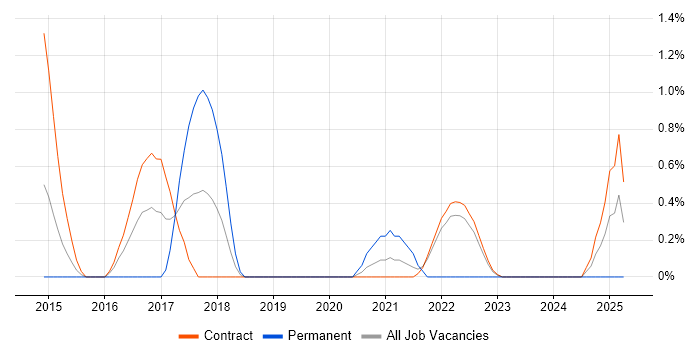 Job vacancy trend for QA Engineer in Shropshire
