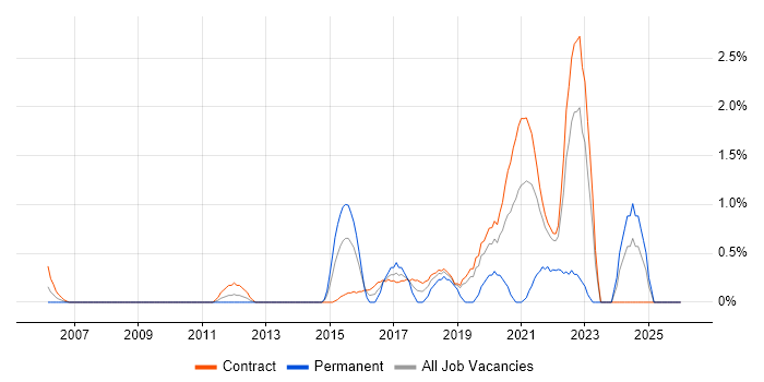 QA Test Analyst job vacancy trend in Shropshire