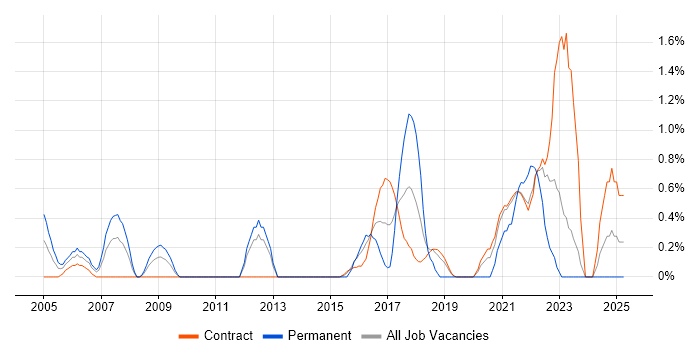 Job vacancy trend for QA Tester in Shropshire