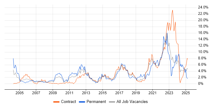 Job vacancy trend for QA in Shropshire