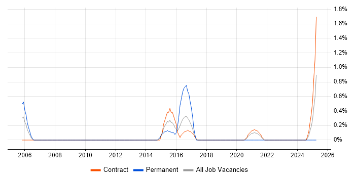 Job vacancy trend for QAD in Shropshire Job vacancy trend for QAD in Shropshire