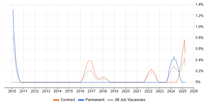 Job vacancy trend for Quality Engineer in Shropshire