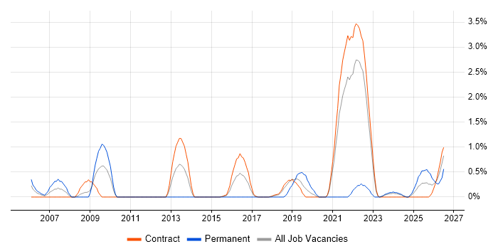 R job vacancy trend in Shropshire