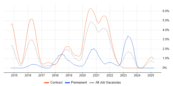 Job vacancy trend for RabbitMQ in Shropshire Job vacancy trend for RabbitMQ in Shropshire