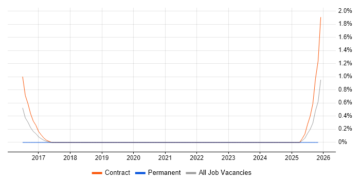 RAML job vacancy trend in Shropshire