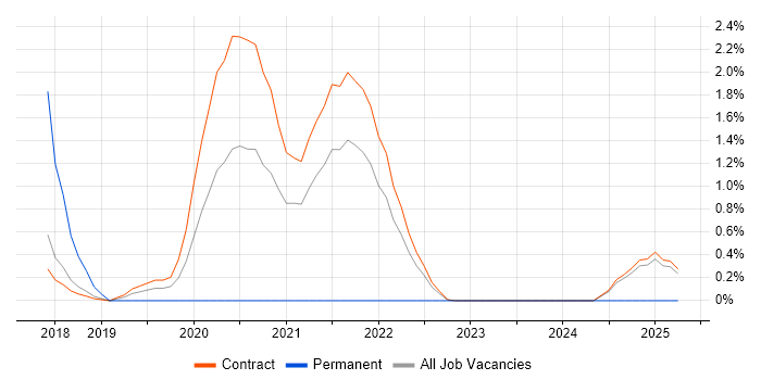 Job vacancy trend for Rancher in Shropshire