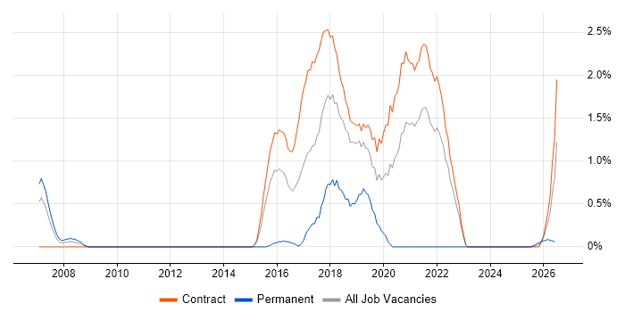 Rapid Prototyping job vacancy trend in Shropshire