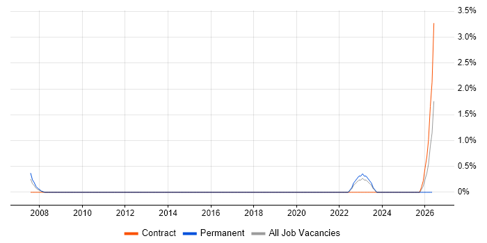 Rational Rhapsody job vacancy trend in Shropshire
