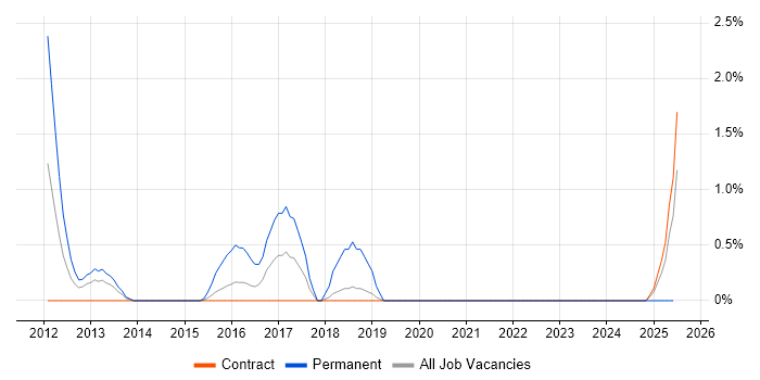 Job vacancy trend for Razor View Engine in Shropshire Job vacancy trend for Razor View Engine in Shropshire