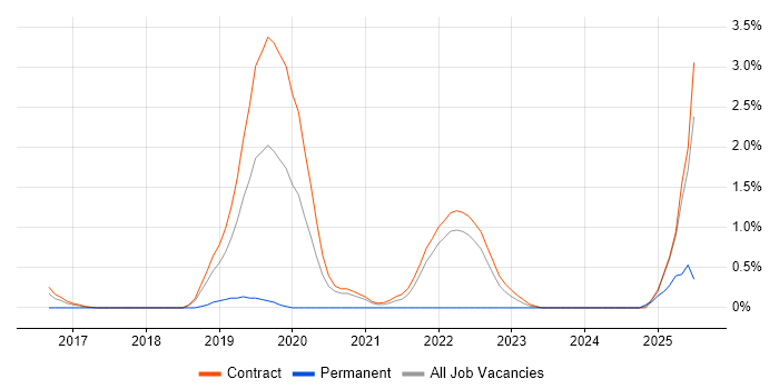 Job vacancy trend for RBAC in Shropshire Job vacancy trend for RBAC in Shropshire