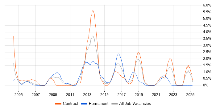 Job vacancy trend for RDBMS in Shropshire Job vacancy trend for RDBMS in Shropshire