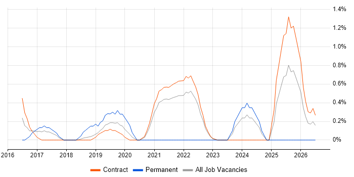React Developer job vacancy trend in Shropshire