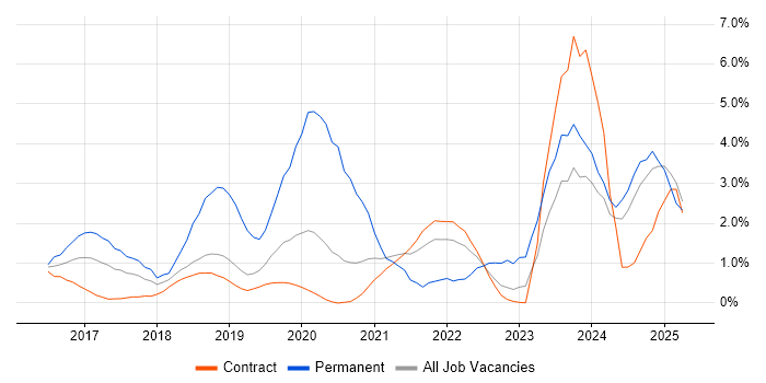 Job vacancy trend for React in Shropshire