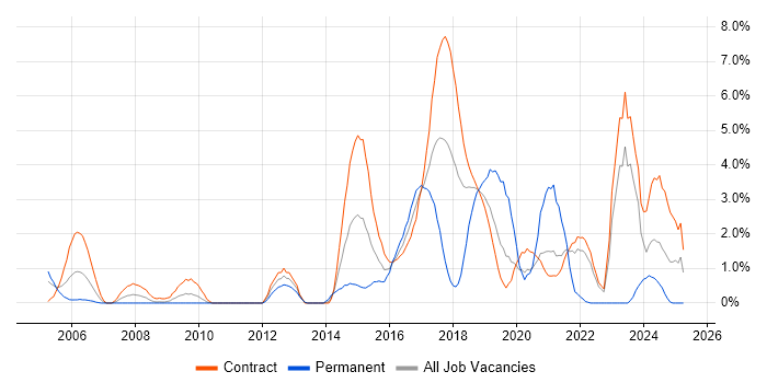 Job vacancy trend for Red Hat Enterprise Linux in Shropshire