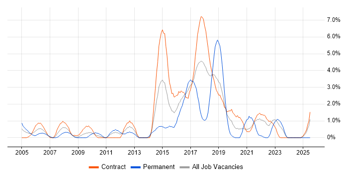 Job vacancy trend for Red Hat in Shropshire Job vacancy trend for Red Hat in Shropshire