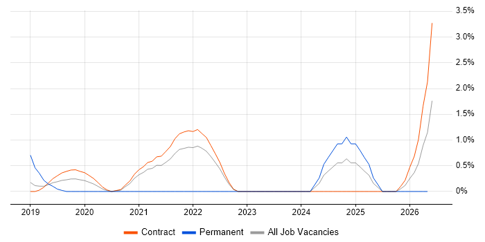 Redux job vacancy trend in Shropshire