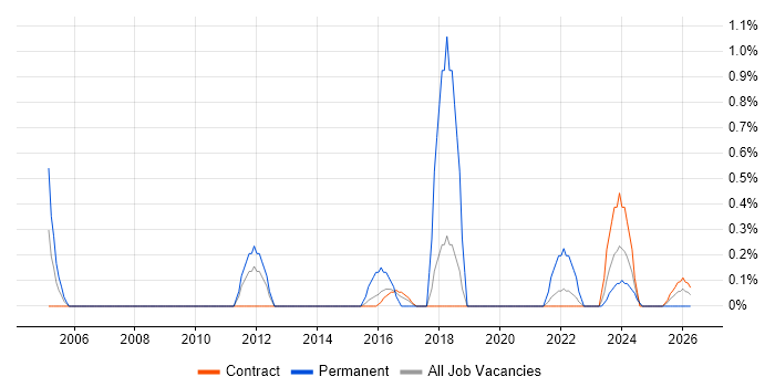 Refactoring job vacancy trend in Shropshire