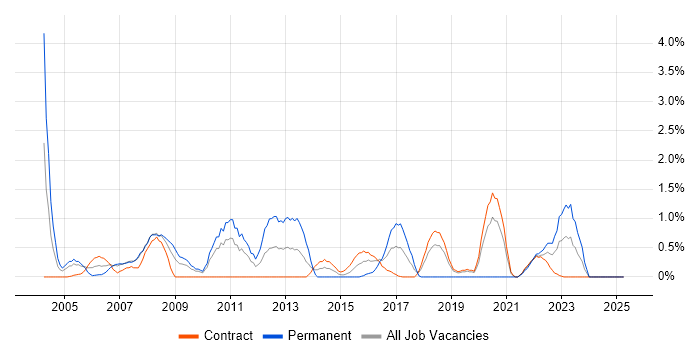 Job vacancy trend for Regression Testing in Shropshire Job vacancy trend for Regression Testing in Shropshire