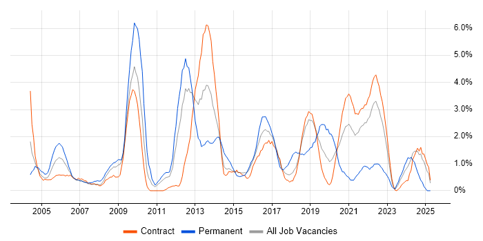 Job vacancy trend for Relational Database in Shropshire