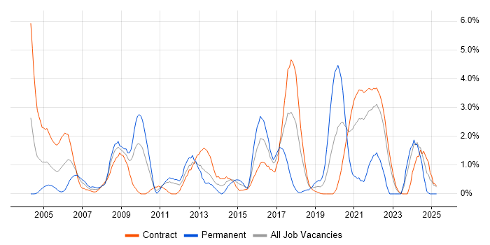 Job vacancy trend for Release Management in Shropshire Job vacancy trend for Release Management in Shropshire
