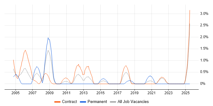 Job vacancy trend for Release Manager in Shropshire