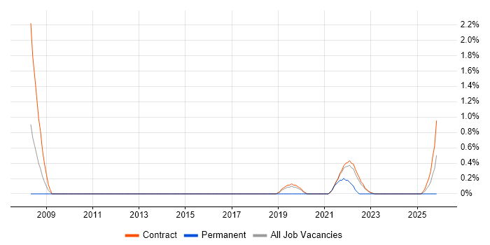 Remediation Plan job vacancy trend in Shropshire