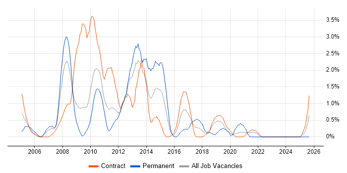 Remedy job vacancy trend in Shropshire