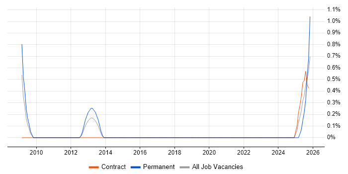 Repair Technician job vacancy trend in Shropshire