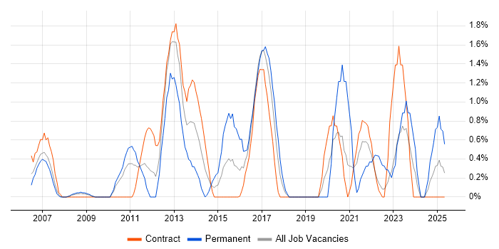 Job vacancy trend for Replication in Shropshire Job vacancy trend for Replication in Shropshire