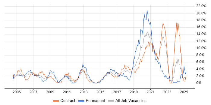 Job vacancy trend for Requirements Gathering in Shropshire Job vacancy trend for Requirements Gathering in Shropshire