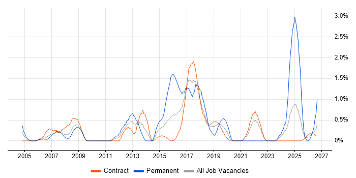 Requirements Workshops job vacancy trend in Shropshire