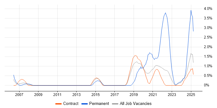 Job vacancy trend for Resource Allocation in Shropshire Job vacancy trend for Resource Allocation in Shropshire