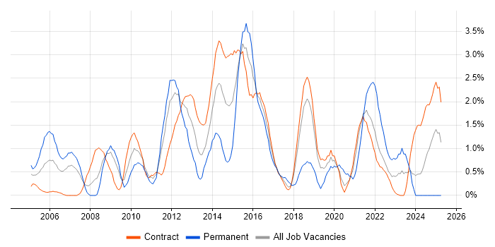 Job vacancy trend for Resource Management in Shropshire Job vacancy trend for Resource Management in Shropshire