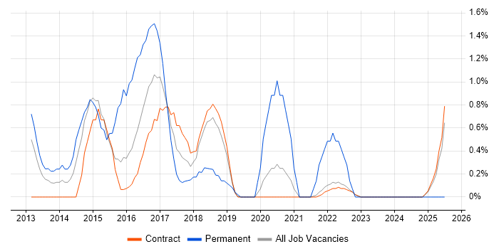 Job vacancy trend for Responsive Web Design in Shropshire