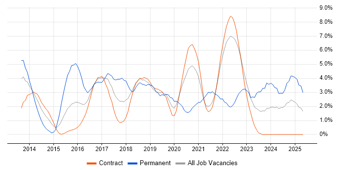 Job vacancy trend for RESTful in Shropshire Job vacancy trend for RESTful in Shropshire