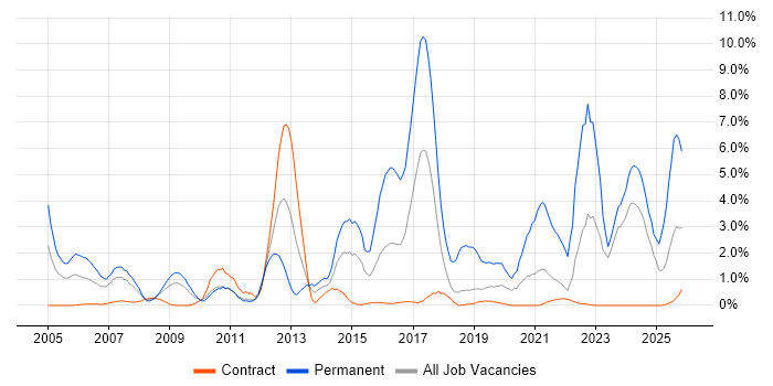 Retail job vacancy trend in Shropshire