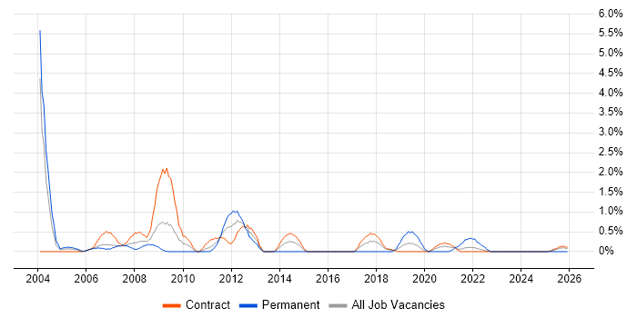 Risk Analysis job vacancy trend in Shropshire