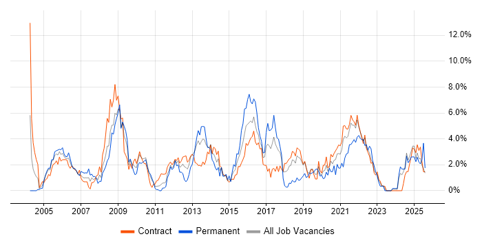 Job vacancy trend for Risk Management in Shropshire Job vacancy trend for Risk Management in Shropshire
