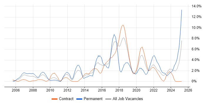Job vacancy trend for Roadmaps in Shropshire Job vacancy trend for Roadmaps in Shropshire