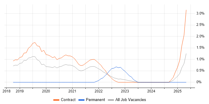 Job vacancy trend for Robotic Process Automation Developer in Shropshire