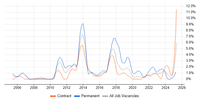 Job vacancy trend for Root Cause Analysis in Shropshire Job vacancy trend for Root Cause Analysis in Shropshire