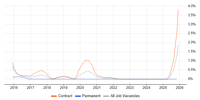 Runbook job vacancy trend in Shropshire