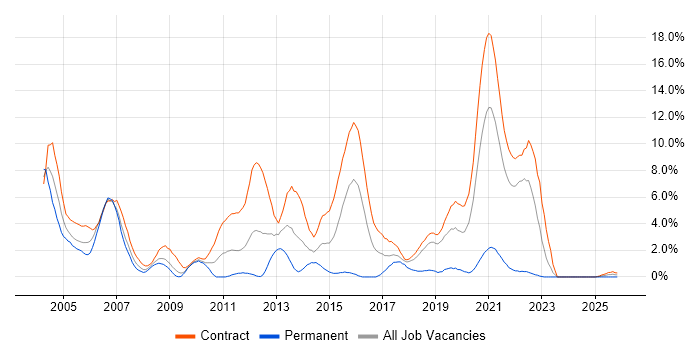 RUP job vacancy trend in Shropshire