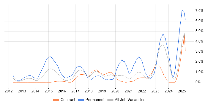 Job vacancy trend for SaaS in Shropshire