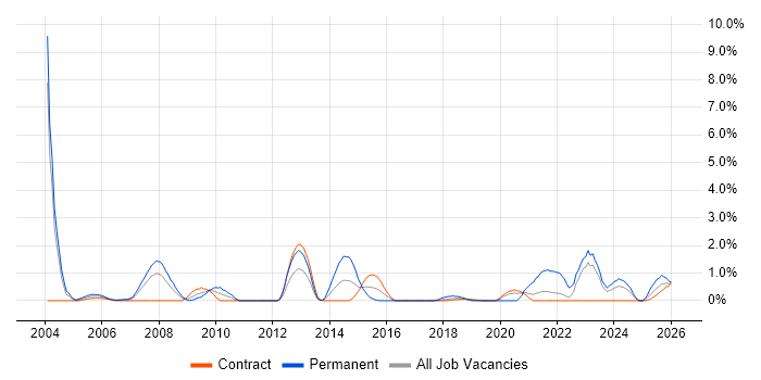 Sage job vacancy trend in Shropshire