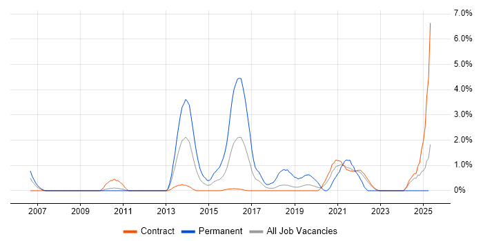 Job vacancy trend for Salesforce in Shropshire Job vacancy trend for Salesforce in Shropshire