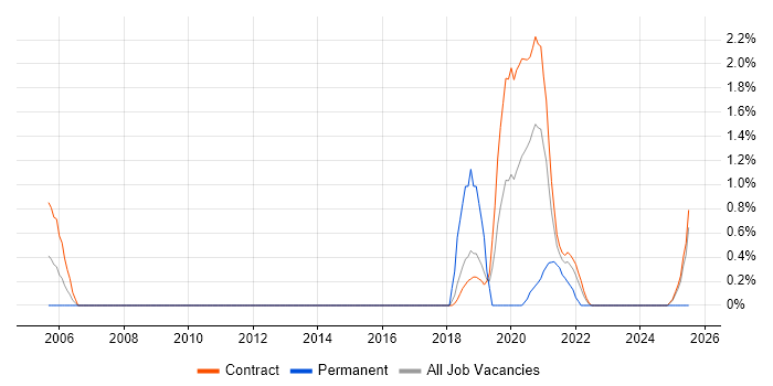 Job vacancy trend for SAML in Shropshire