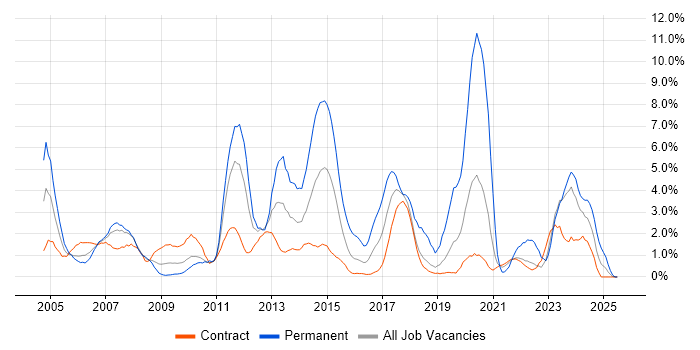 Job vacancy trend for SAN in Shropshire